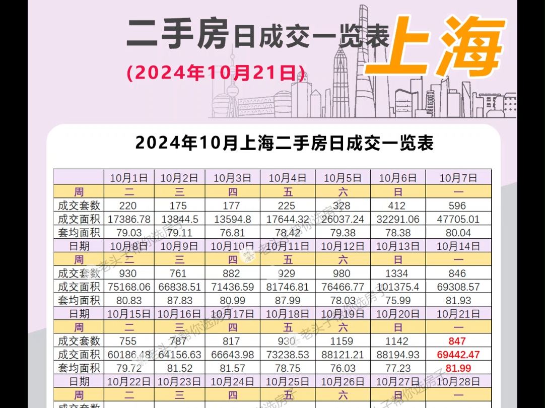 2024年10月上海二手房日成交一览表(10月21日)哔哩哔哩bilibili