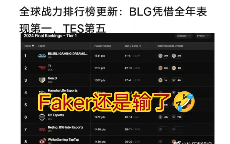 贴吧热议拳头官网更新全球战力排行,blg位列第一超过t1!哔哩哔哩bilibili英雄联盟