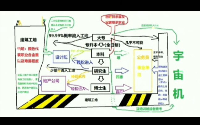 土木工程学子就业形势图