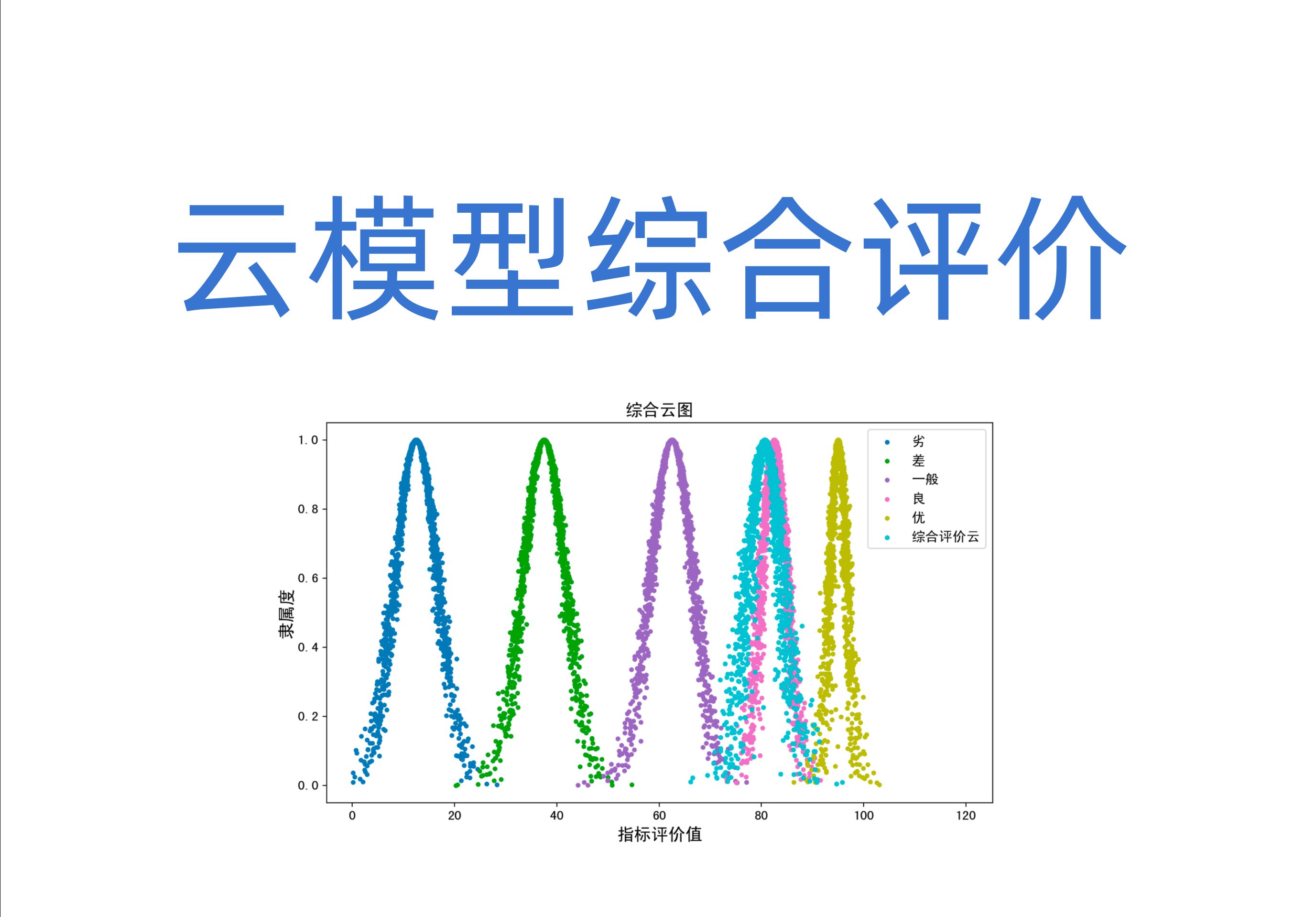 云模型综合评价计算步骤介绍、EXCEL绘制云图和计算软件演示哔哩哔哩bilibili