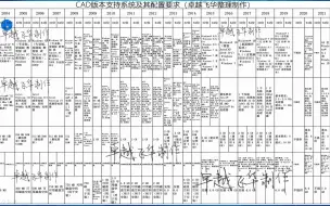 Download Video: CAD各个版本对电脑配置的要求的简单讲解（系统、CPU、内存等）