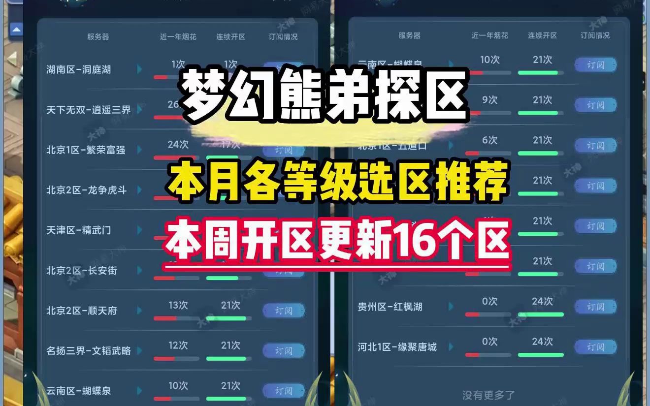 梦幻选区攻略篇:本周二开区更新16个区,各等级选区推荐如下网络游戏热门视频