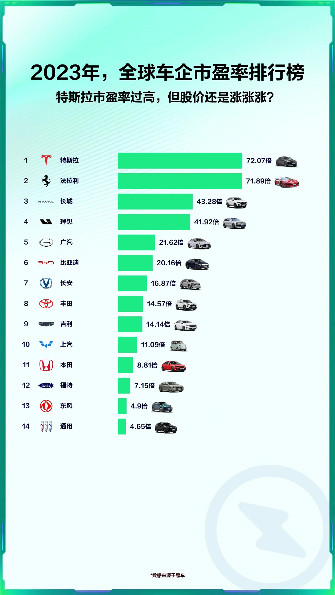 2023年,全球车企市盈率排行榜哔哩哔哩bilibili