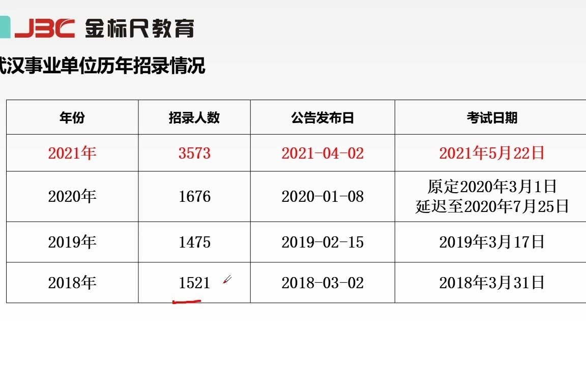 2021武汉市直事业单位招聘3573人公告解读哔哩哔哩bilibili