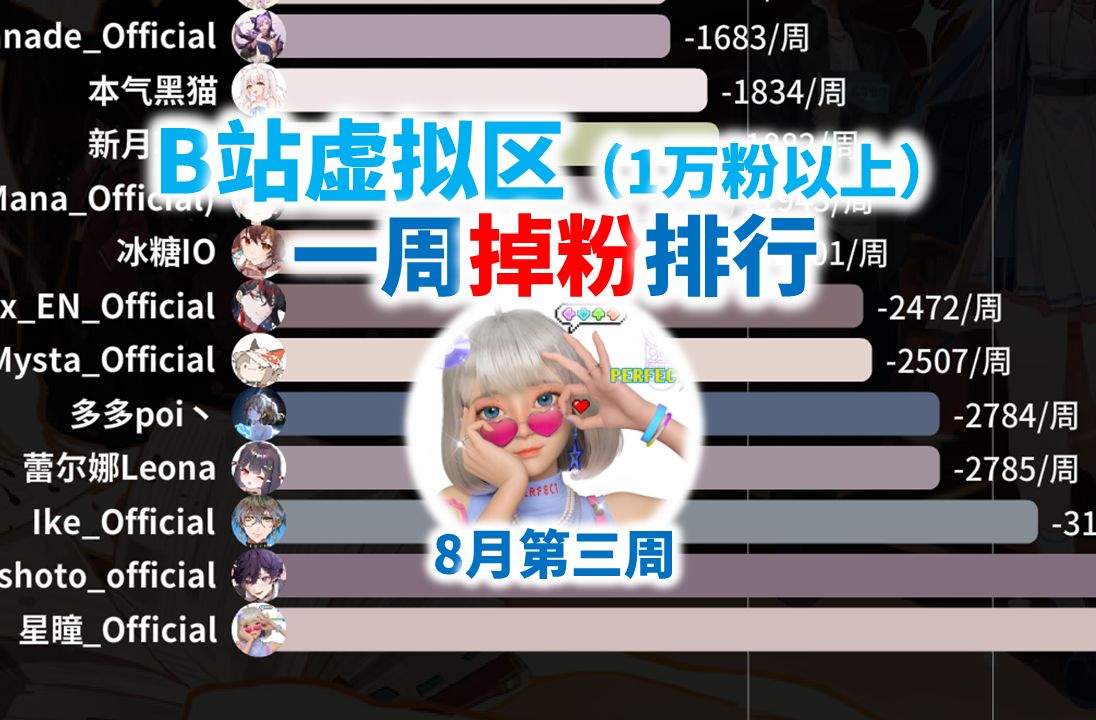 8月第三周B站虚拟区掉粉最快排行#59哔哩哔哩bilibili