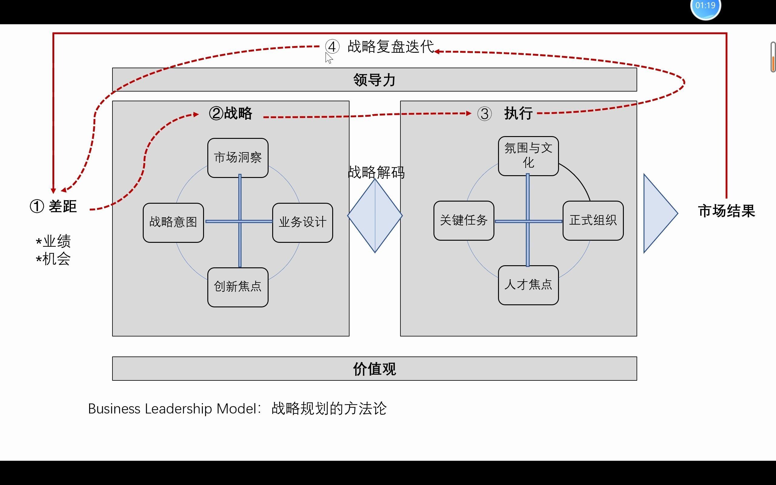 业务领先模型(blm模型)讲解