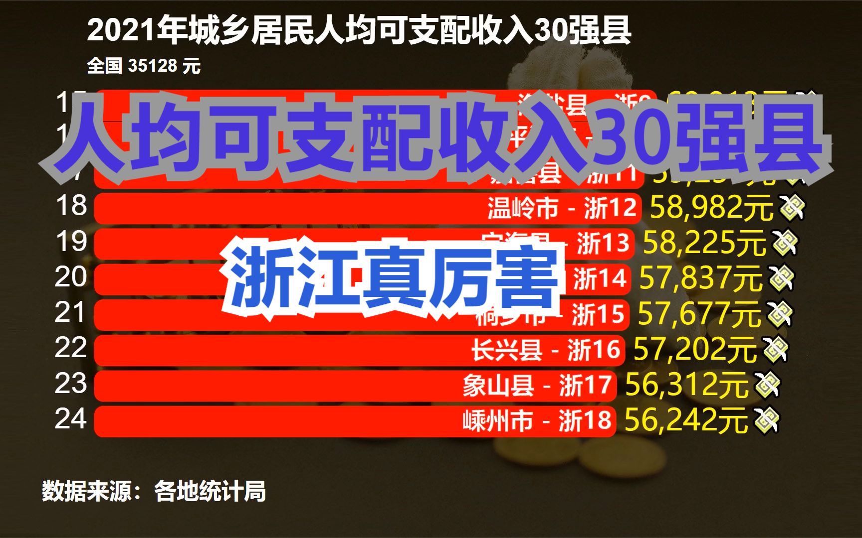 2021年全国人均可支配收入30强县,浙江包揽23个,昆山仅排第3哔哩哔哩bilibili