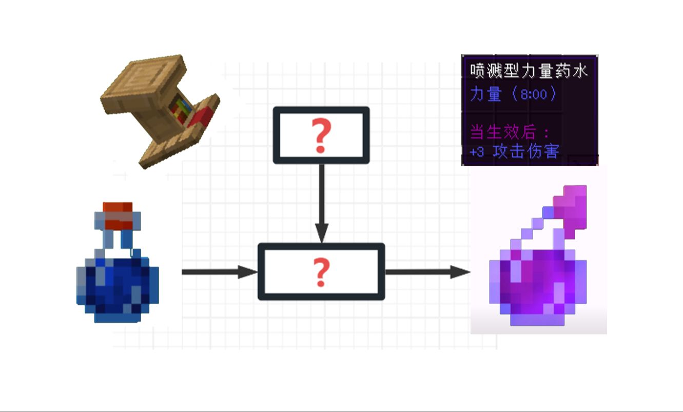 [MC网课]如何用工艺流程来炼制力量药水?哔哩哔哩bilibili我的世界