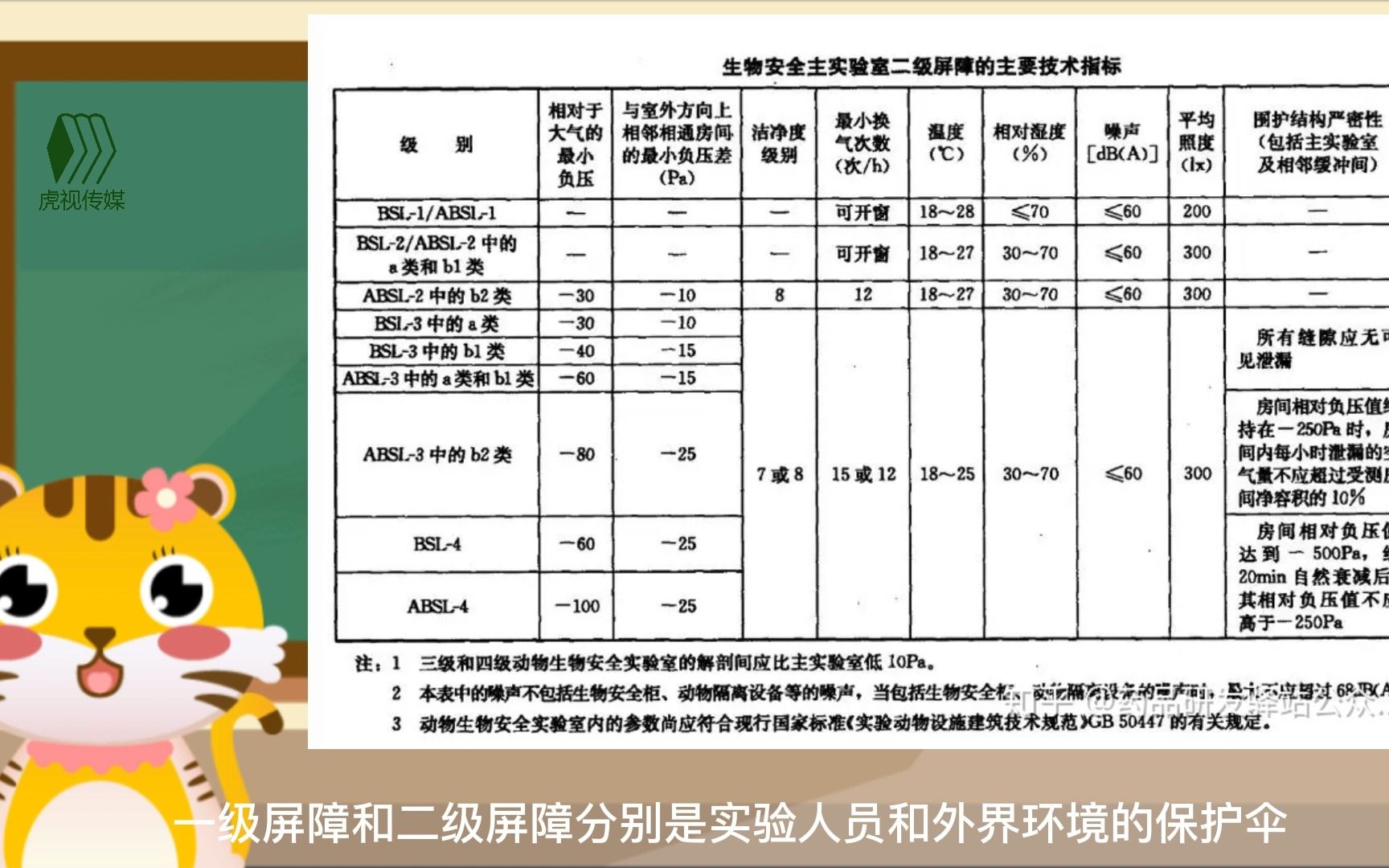 虎视 | 生物安全实验室P1、P2、P3、P4等级区别哔哩哔哩bilibili