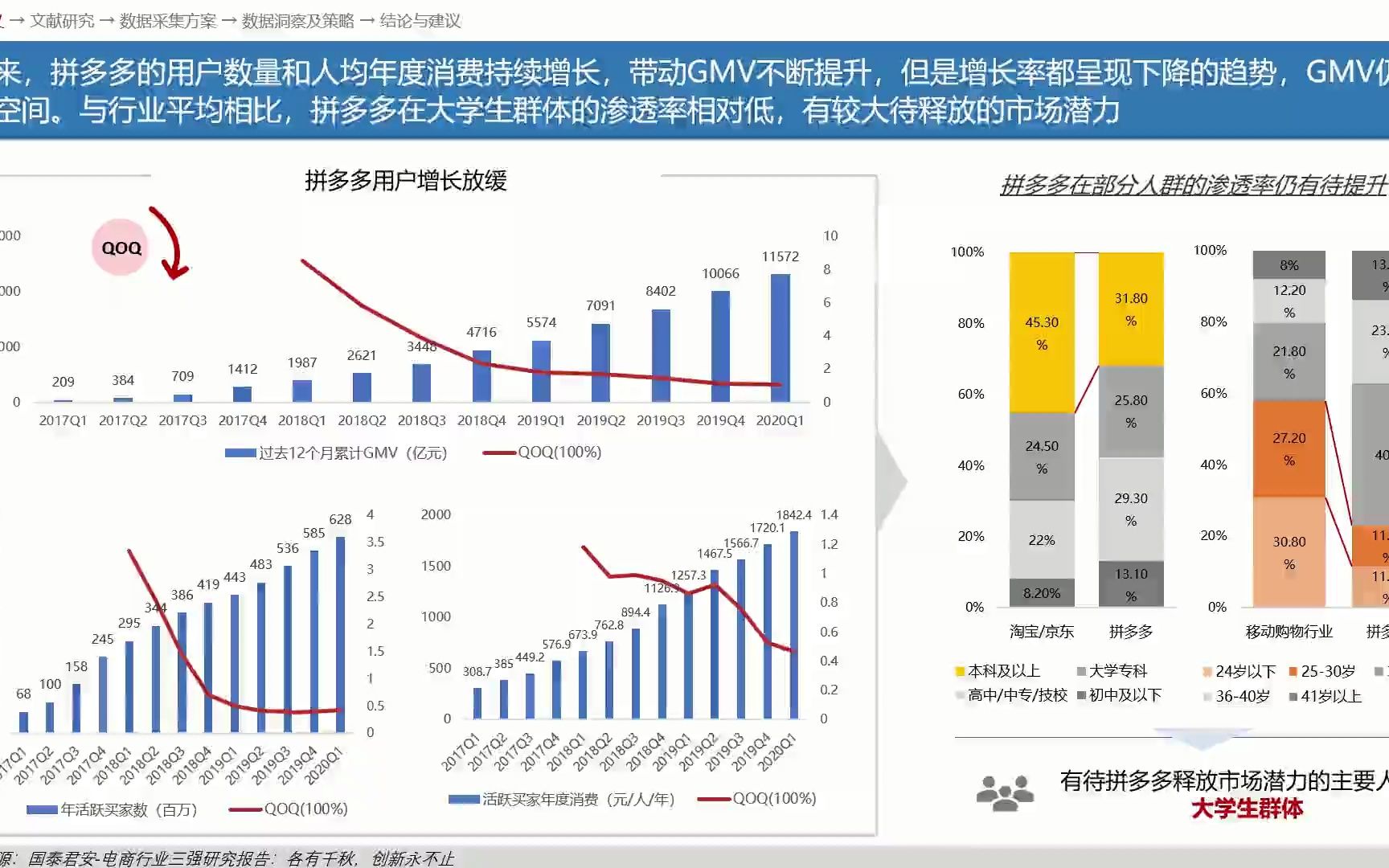 市场调查与分析大赛国奖作品分享丨基于AARRR模型的拼多多大学生市场增长策略研究哔哩哔哩bilibili