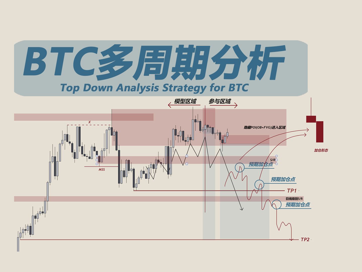 多周期分析交易策略 | 如何在大周期做空,小周期做多?如何有效地使用多个时间周期而不混乱?每个时间周期告诉了您什么?怎么进行加仓?加仓的逻辑是...