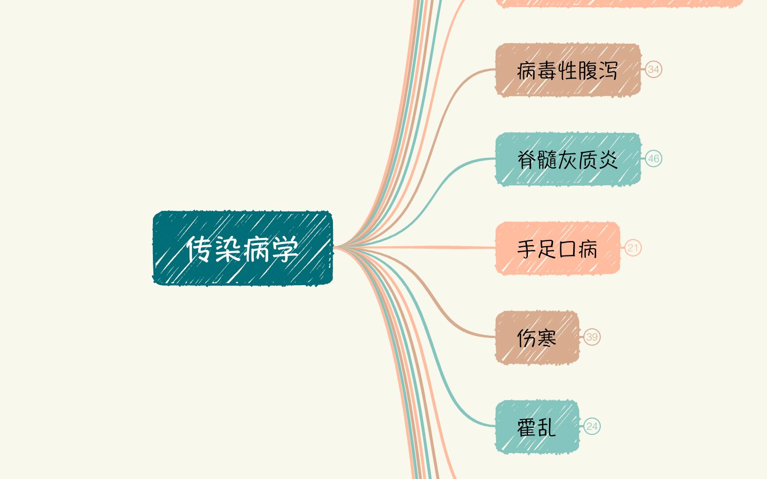 【感染病学思维导图⑦ebv感染