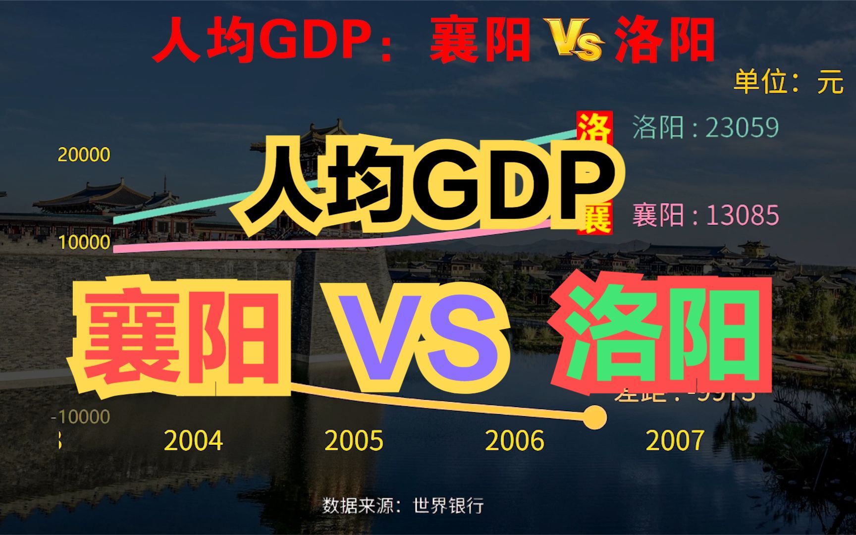 近70年,湖北襄阳VS河南洛阳人均GDP对比,没想到差距这么大哔哩哔哩bilibili