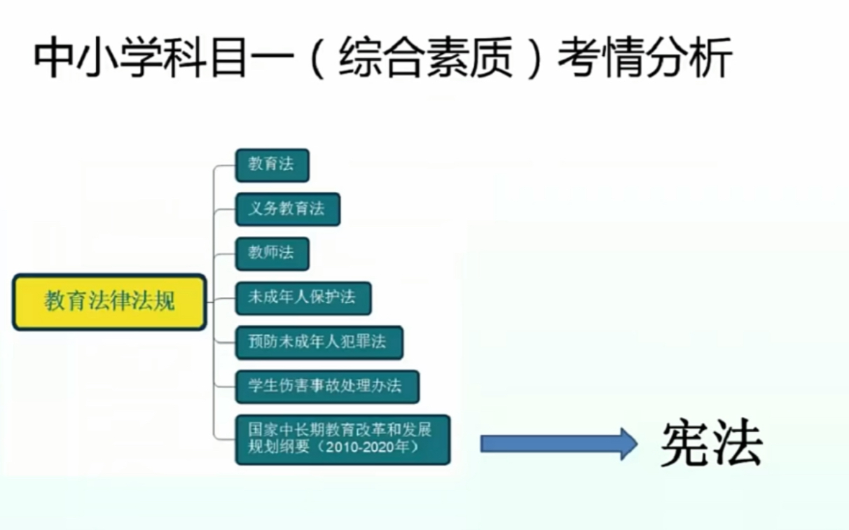 2022/2023教师资格证笔试 小学中学科目一综合素质 教育知识与能力 课程网课分享第一弹【网盘+讲义】哔哩哔哩bilibili