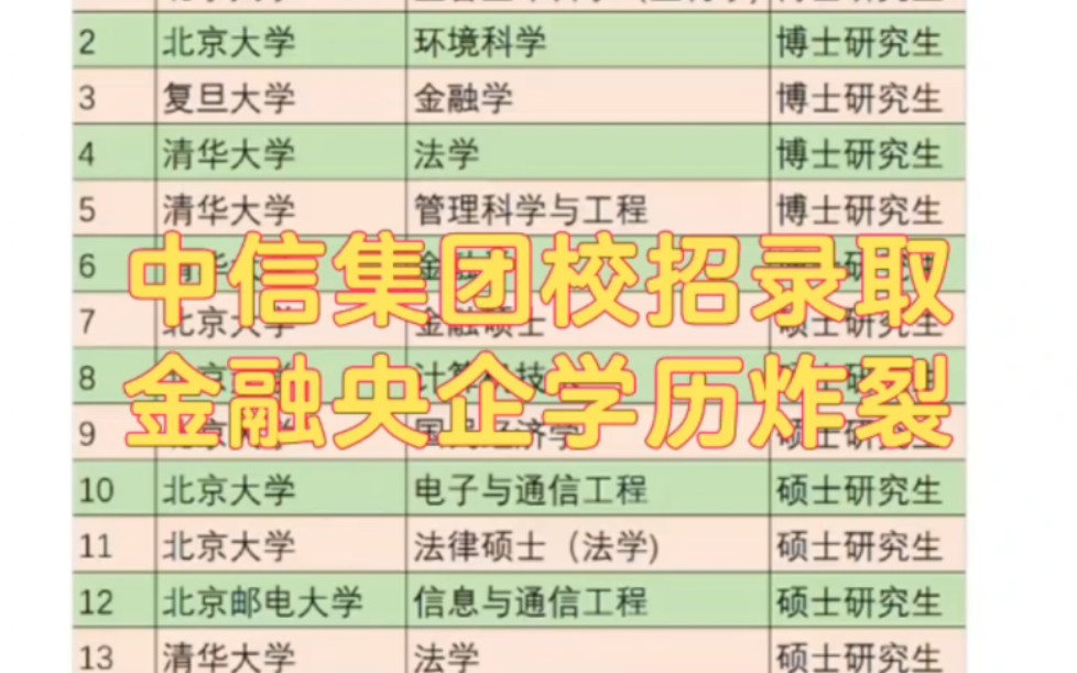 [图]2022年第一金融央企中信集团总部校招录取人员分析，学历炸裂