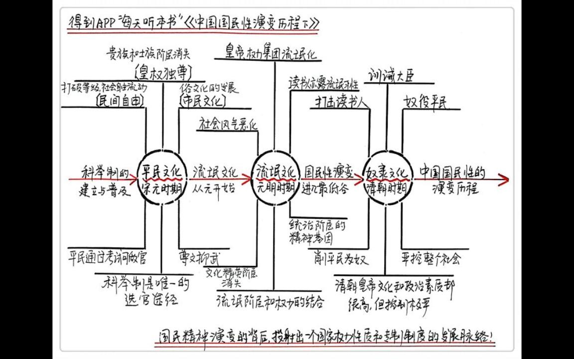 [图]《中国国民性演变历程2》每天听本书5·4