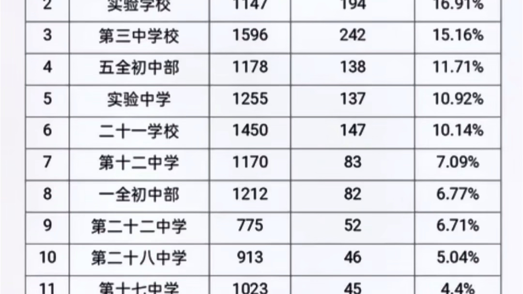 南阳一中2024年中招录取人数统计表哔哩哔哩bilibili