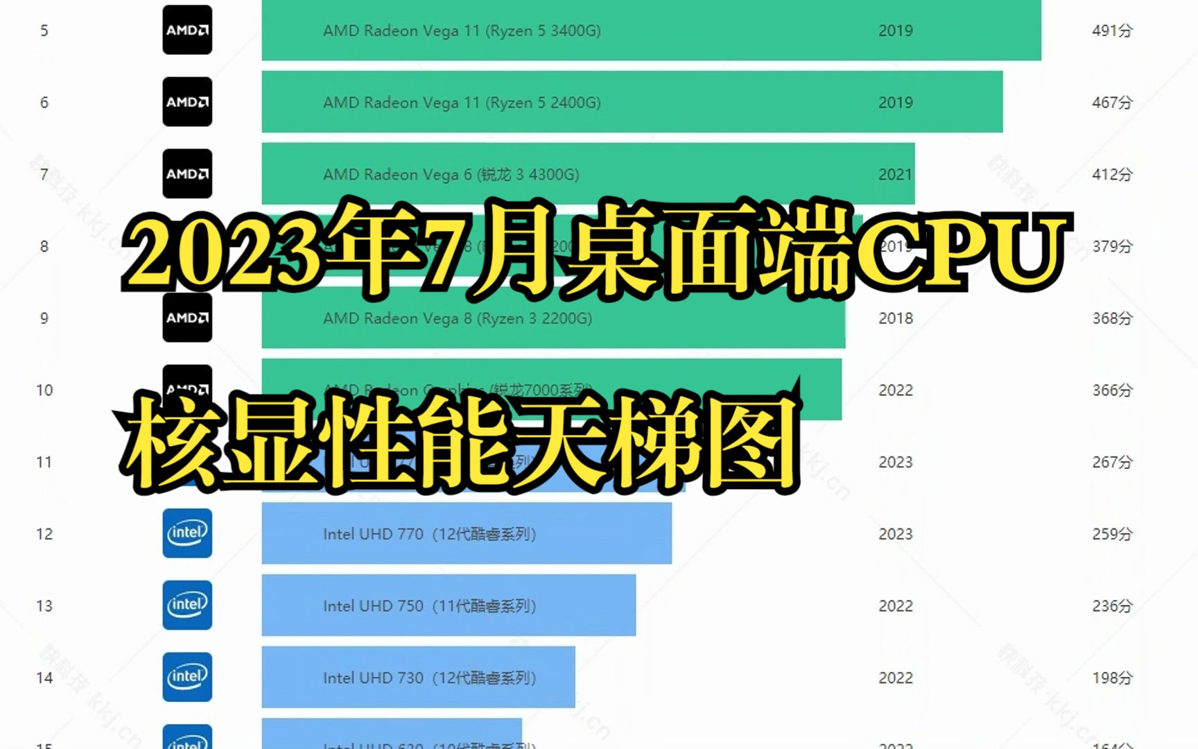 2023年7月桌面端CPU核显性能天梯图哔哩哔哩bilibili