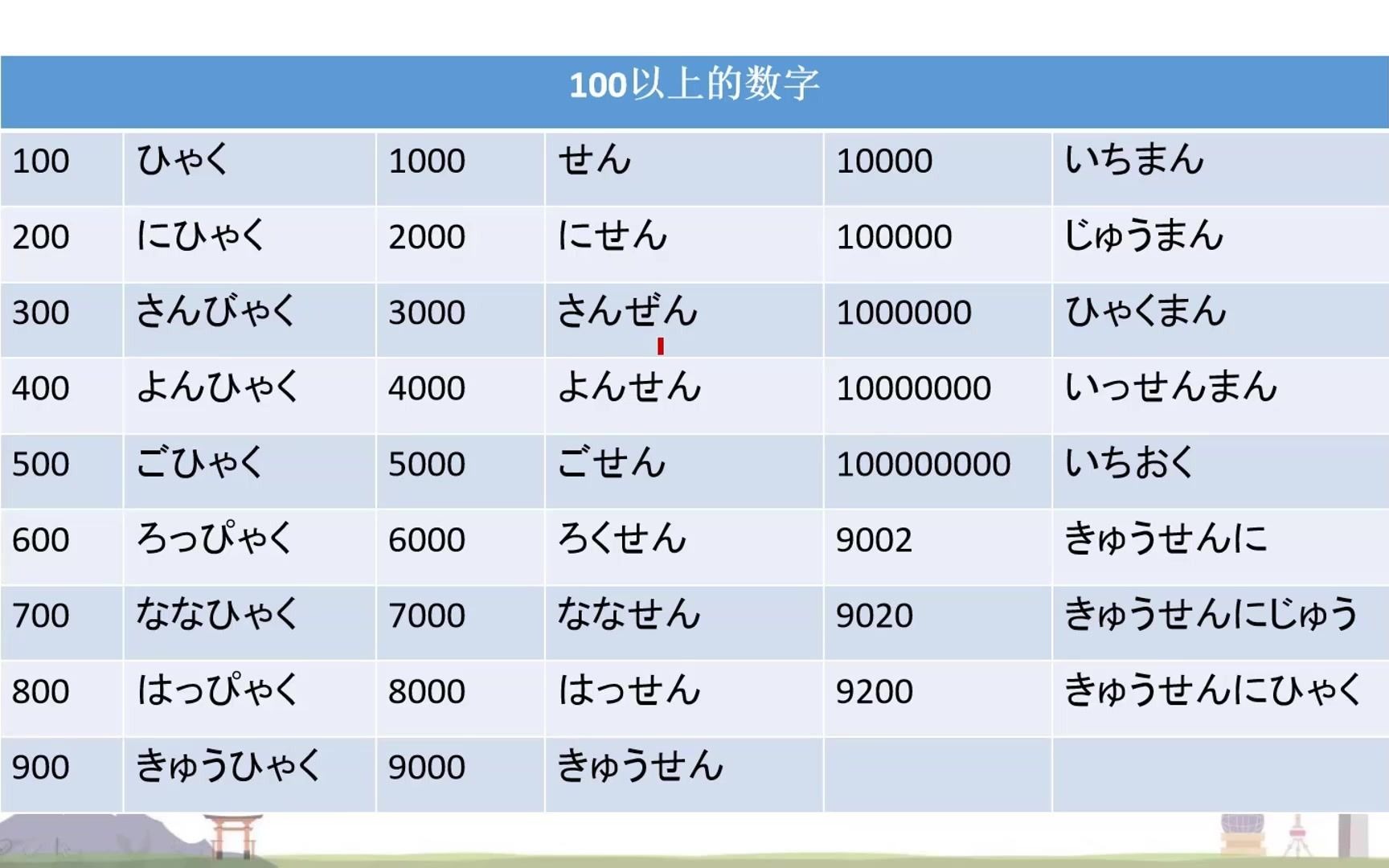 日语学习 100以上数字的读法