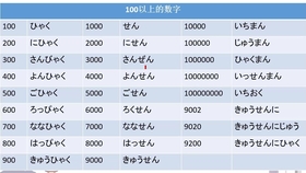 日语学习 100以下的数字 哔哩哔哩 つロ干杯 Bilibili