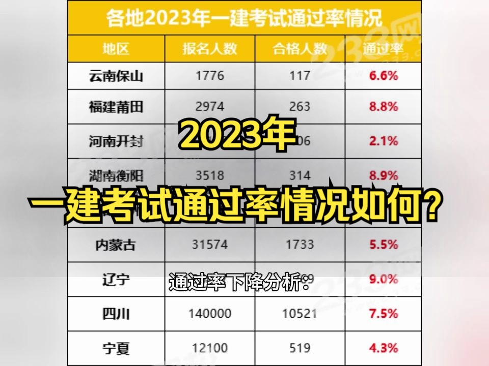 2023年一建考试通过率情况如何?哔哩哔哩bilibili