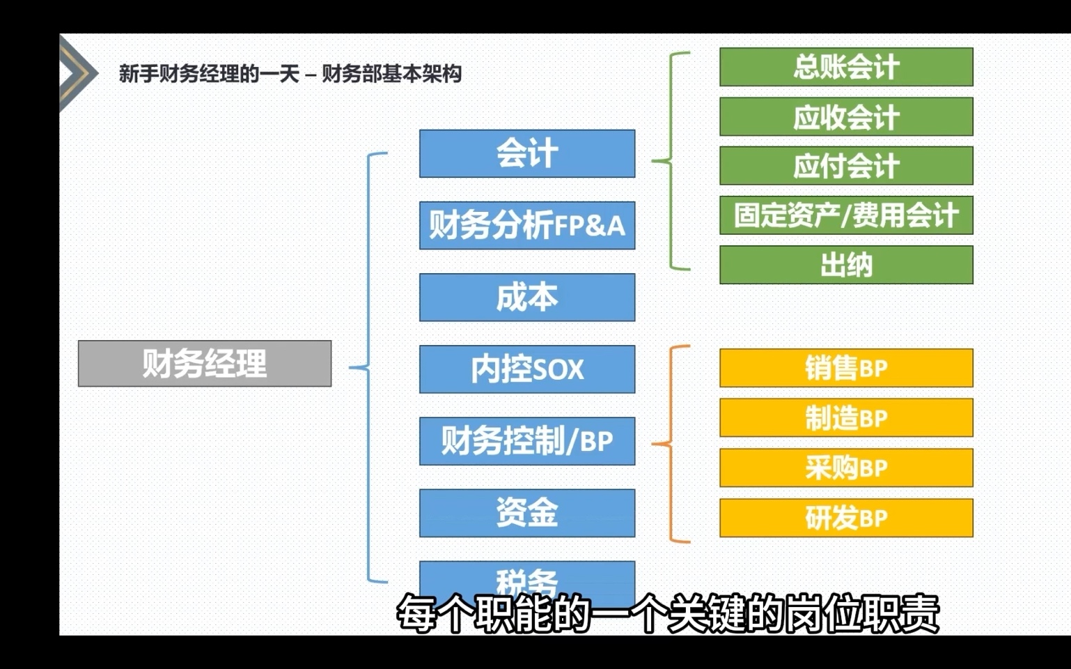 第一百七十九课:财务部基本架构和岗位职责哔哩哔哩bilibili