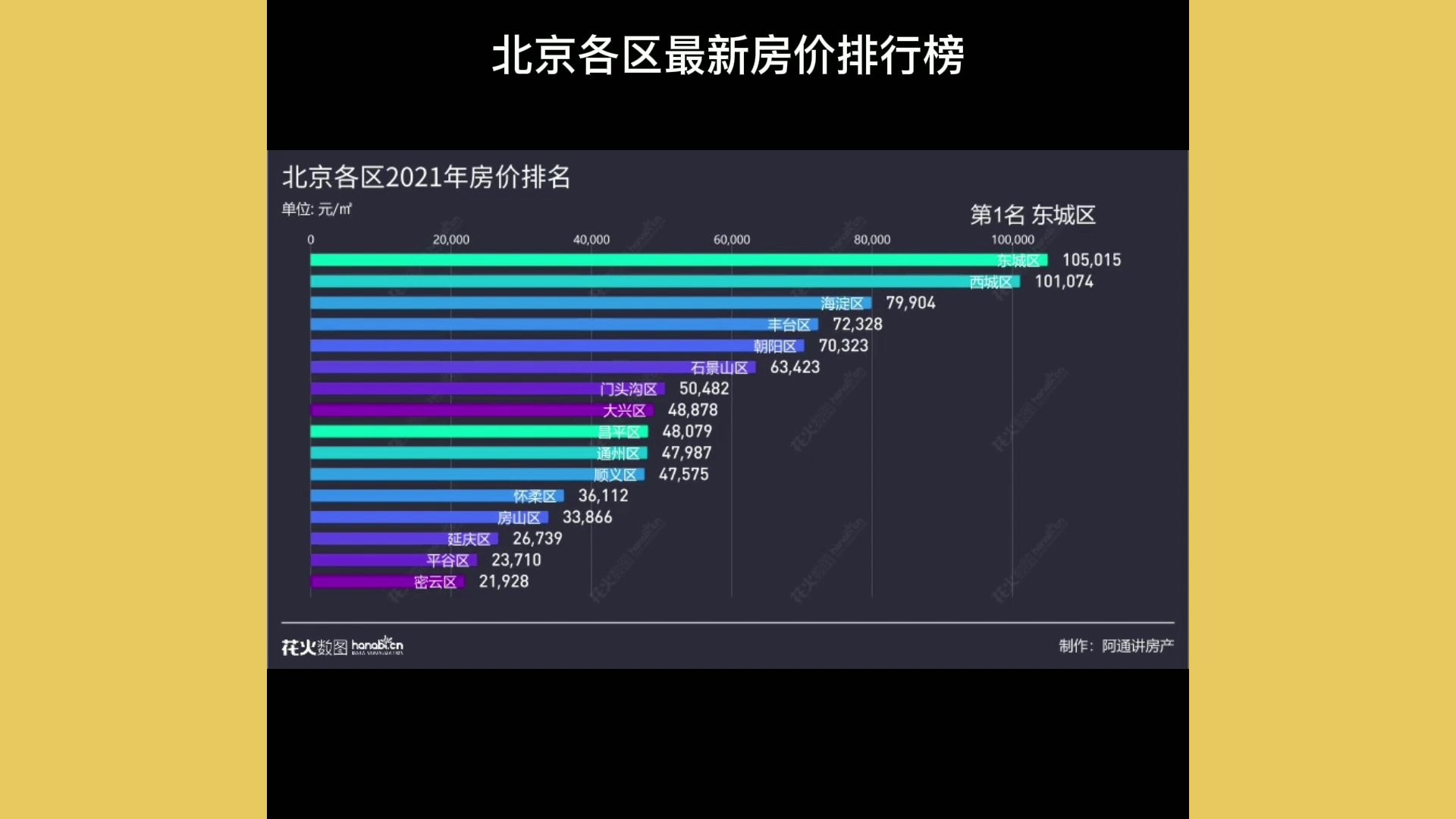 北京各区最新房价排行榜哔哩哔哩bilibili