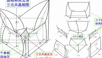 3.25-固相有限互溶三元共晶相图-《材料科学基础视频讲义》-吴锵