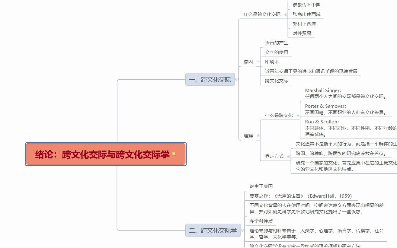 [图]跨文化交际学概论（胡文仲）思维导图