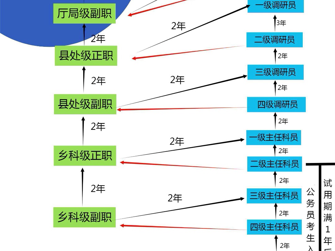 公务员职级晋升图图片