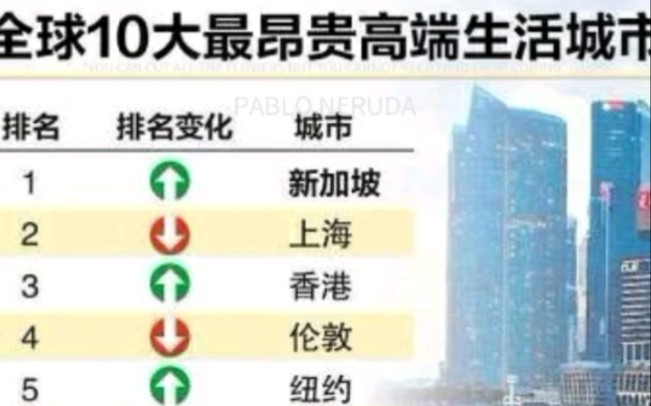 [图]《2023年全球财富和高端生活报告》。报告显示，新加坡的排名从去年的第五跃居第一