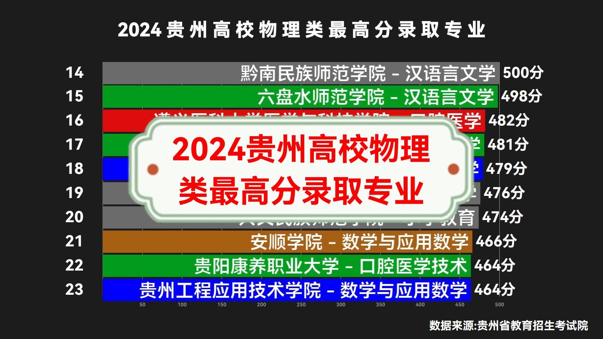 2024贵州高校物理类最高分录取专业,贵州学生喜欢报什么专业?哔哩哔哩bilibili