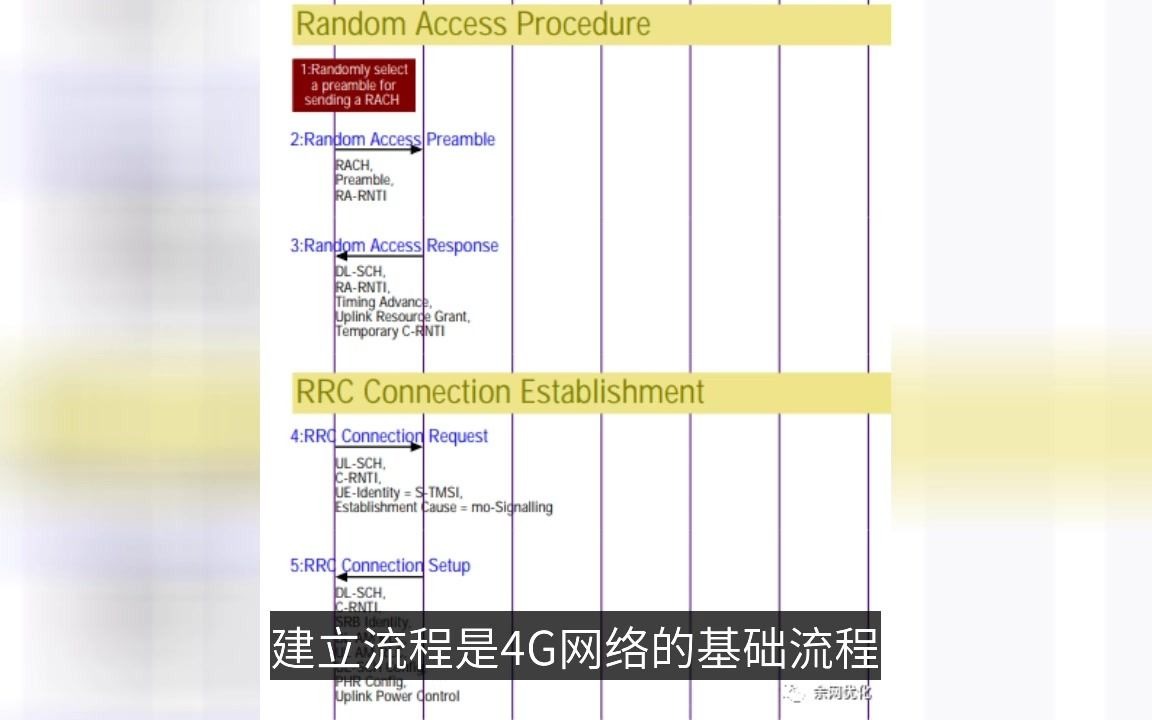 LTE附着和默认承载建立流程哔哩哔哩bilibili