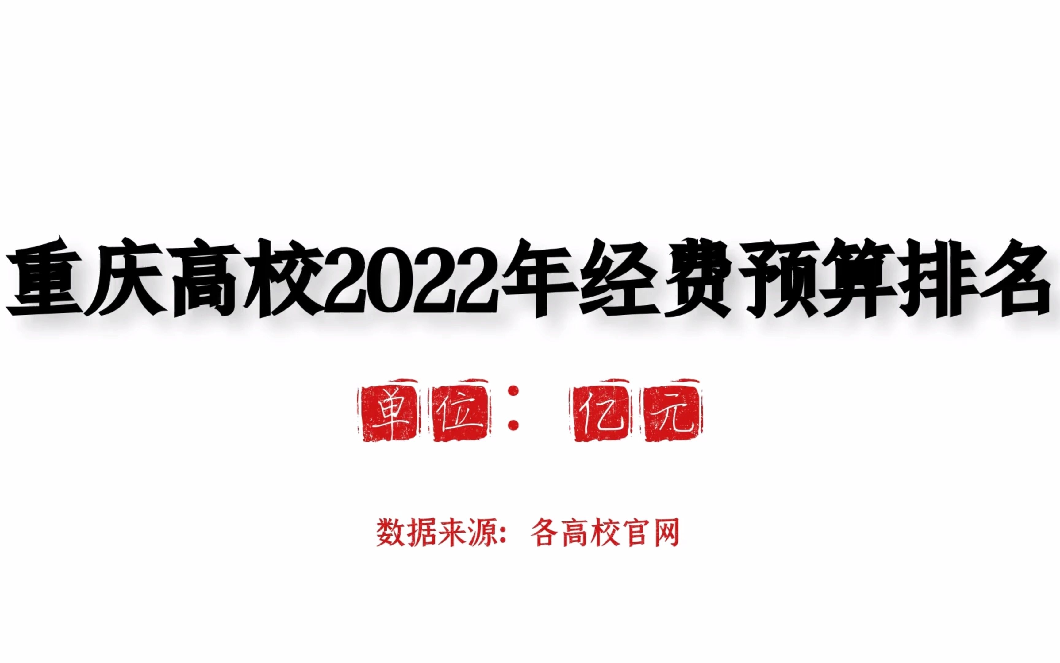 重庆高校2022年经费预算排名,重庆大学、西南大学、重庆医科大学位列前3!哔哩哔哩bilibili