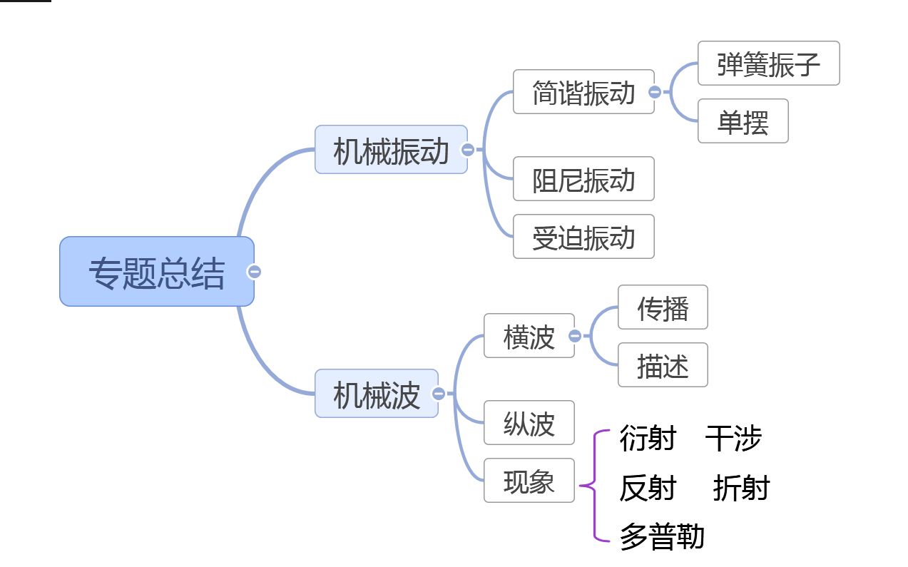 [图]专题总结：机械振动与机械波