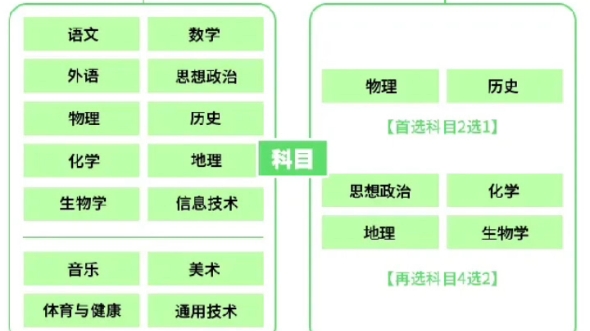 #云南高考改革 自2022年秋季入学的高一新生起,普通高中学业水平考试分为合格性考试和选择性考试.哔哩哔哩bilibili