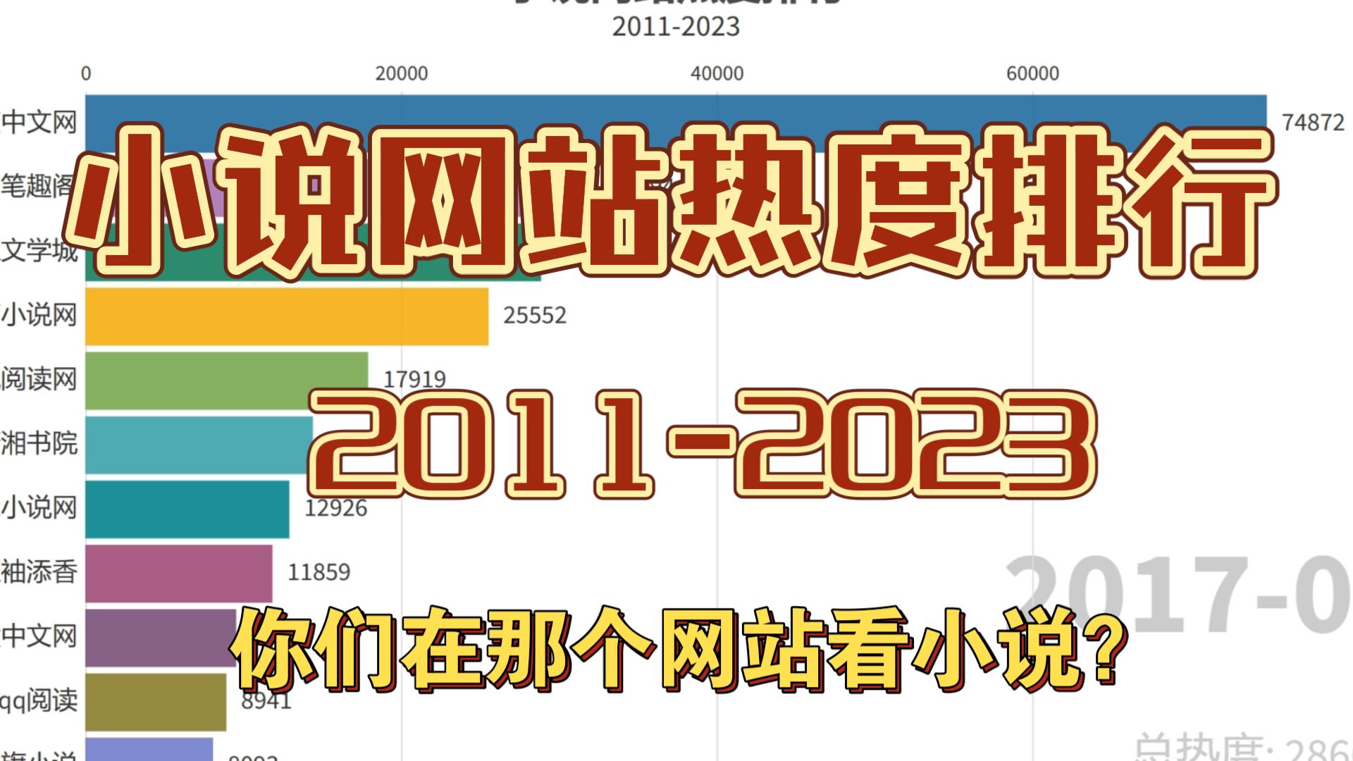 小说网站热度排行,你们在那个网站看小说?【数据可视化】哔哩哔哩bilibili