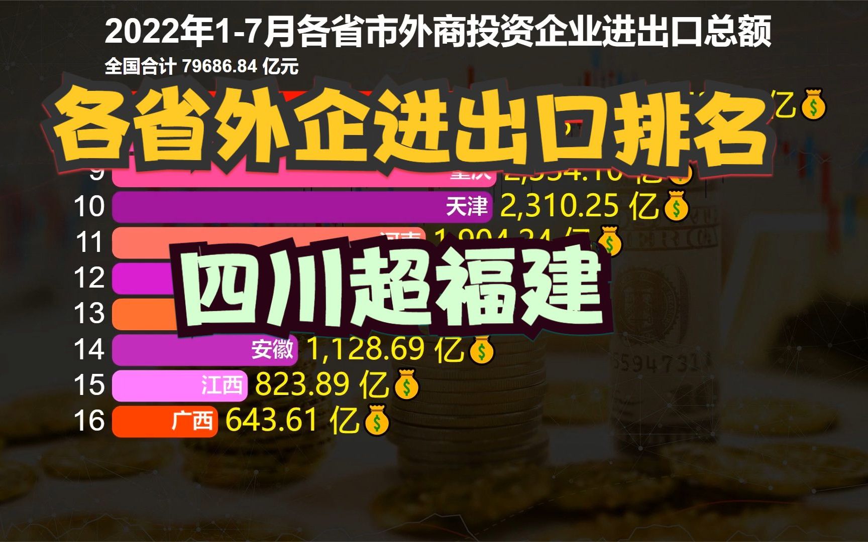 中国哪个省的外企最强?2022年17月各省外企进出口总额排名哔哩哔哩bilibili