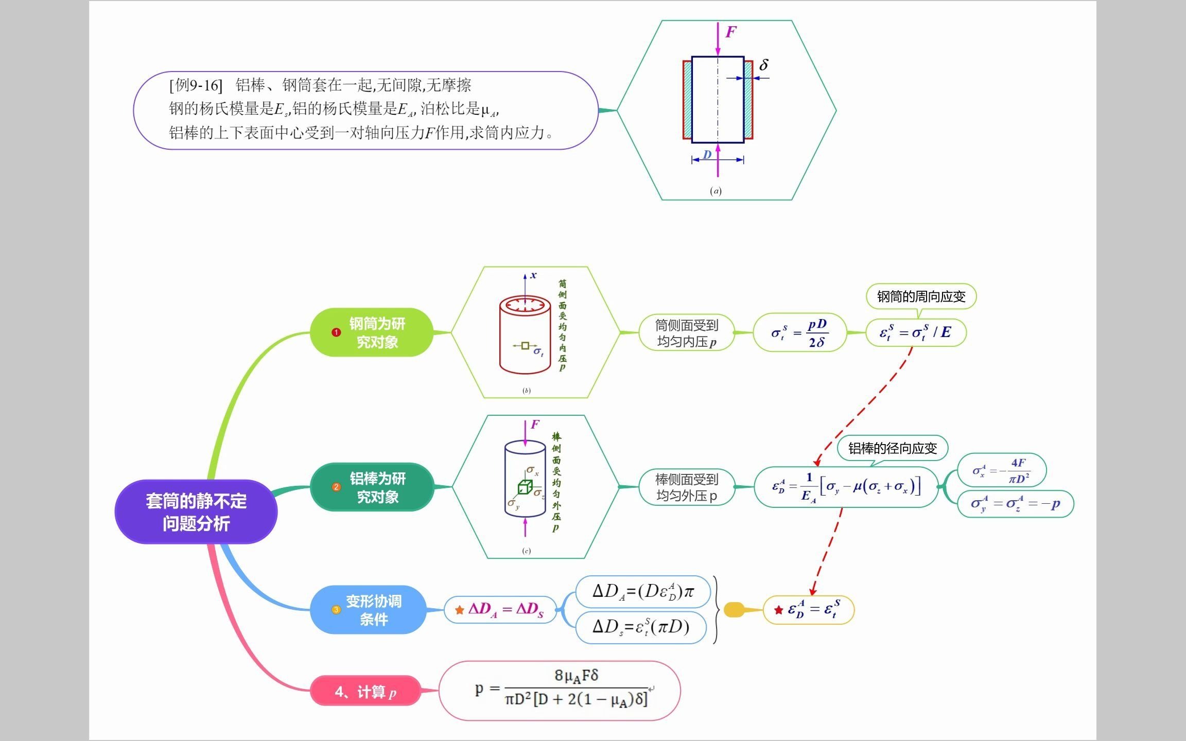 材料力学之9.33 两管相套的静不定问题哔哩哔哩bilibili