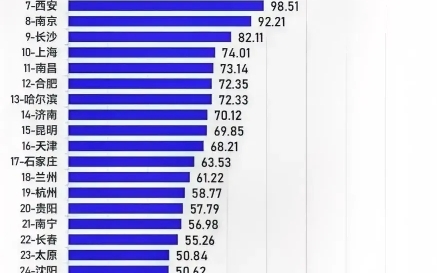 中国城市大学生人数统计表哔哩哔哩bilibili