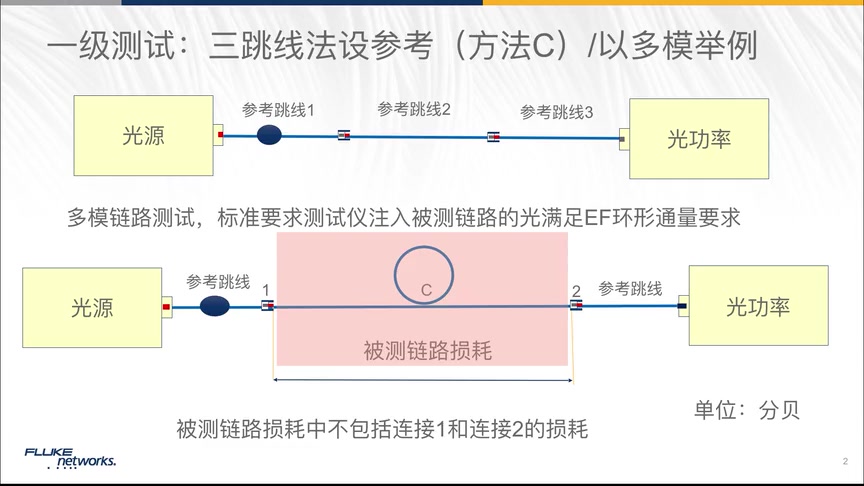 福禄克网络课程第二十八讲:跳线设置基准(三跳线法)哔哩哔哩bilibili