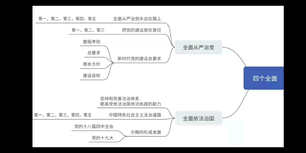 毛中特14,四个全面战略布局治国治党哔哩哔哩bilibili