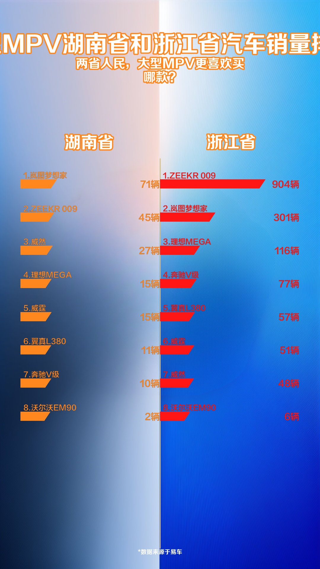 9月大型MPV湖南省和浙江省汽车销量排名对比哔哩哔哩bilibili