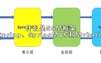 什么是SSM框架(Spring、SpringMVC和Mybatis)【java/spring/小白/新手/转行/零基础/初学者/入门好帮手/自学编程】哔哩哔哩bilibili