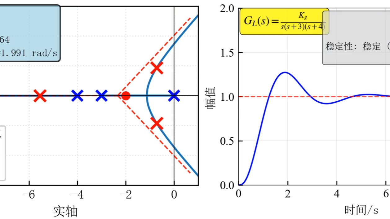 阶跃响应，阶跃响应和冲激响应的关系