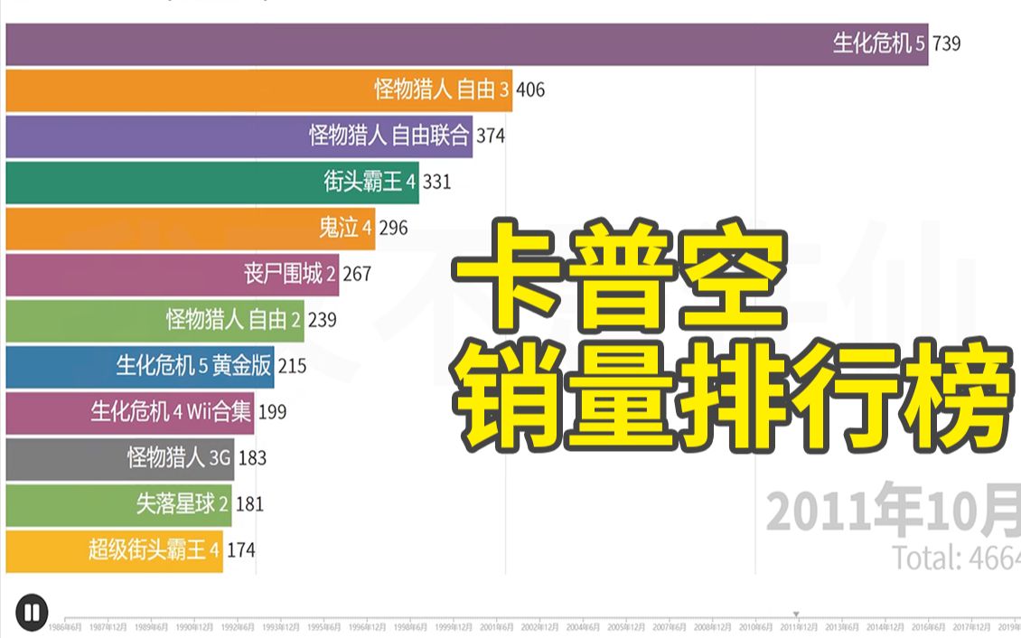 [图]哪个卡普空游戏最受欢迎？看完销量排行榜你就知道了！