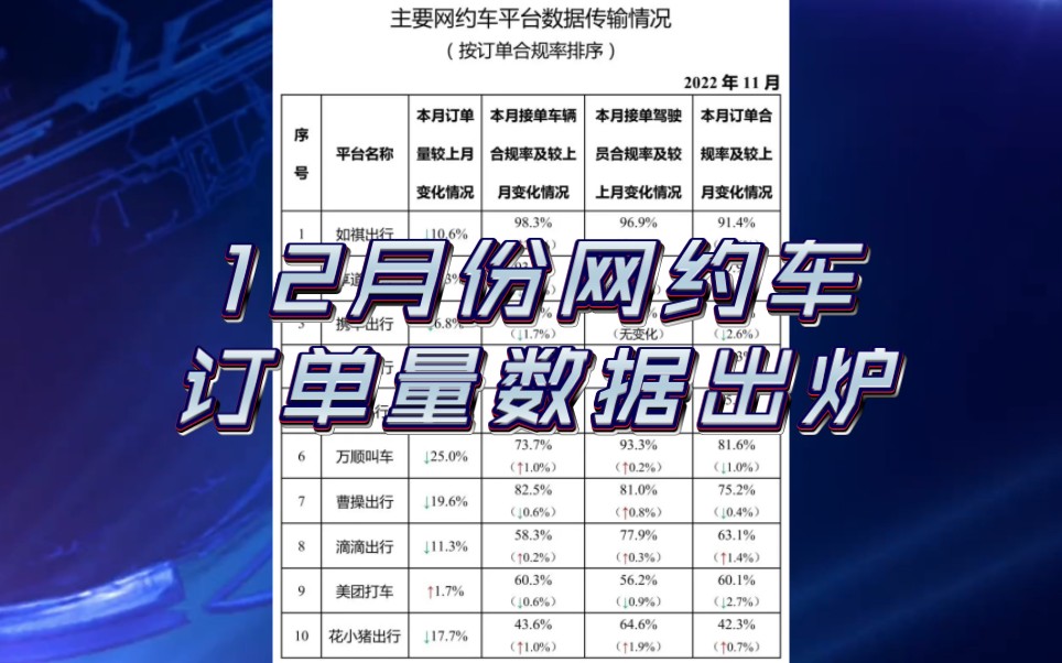 网约车12月份数据出炉,滴滴等一众网约车平台订单量大幅下跌.哔哩哔哩bilibili