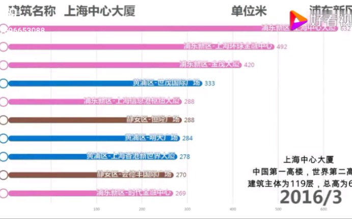 (数据可视化)上海市历年高层建筑发展史(19882019)哔哩哔哩bilibili