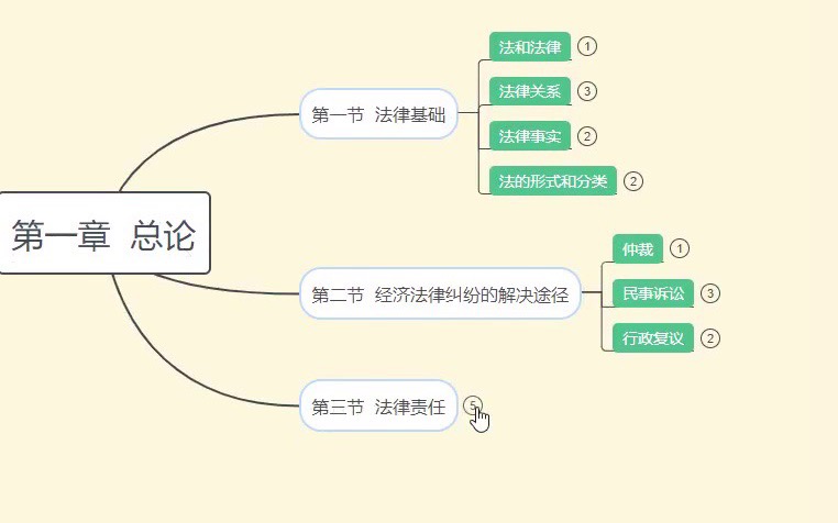 【初级干货思维导图】初级会计经济法第一章总论思维导图哔哩哔哩bilibili