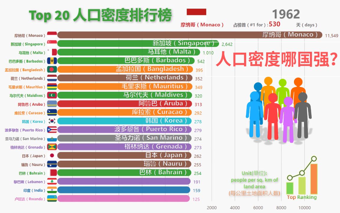 【数据可视化】新加坡人口密度仅排第二,日本也上榜了,你知道谁排名第一么?哔哩哔哩bilibili